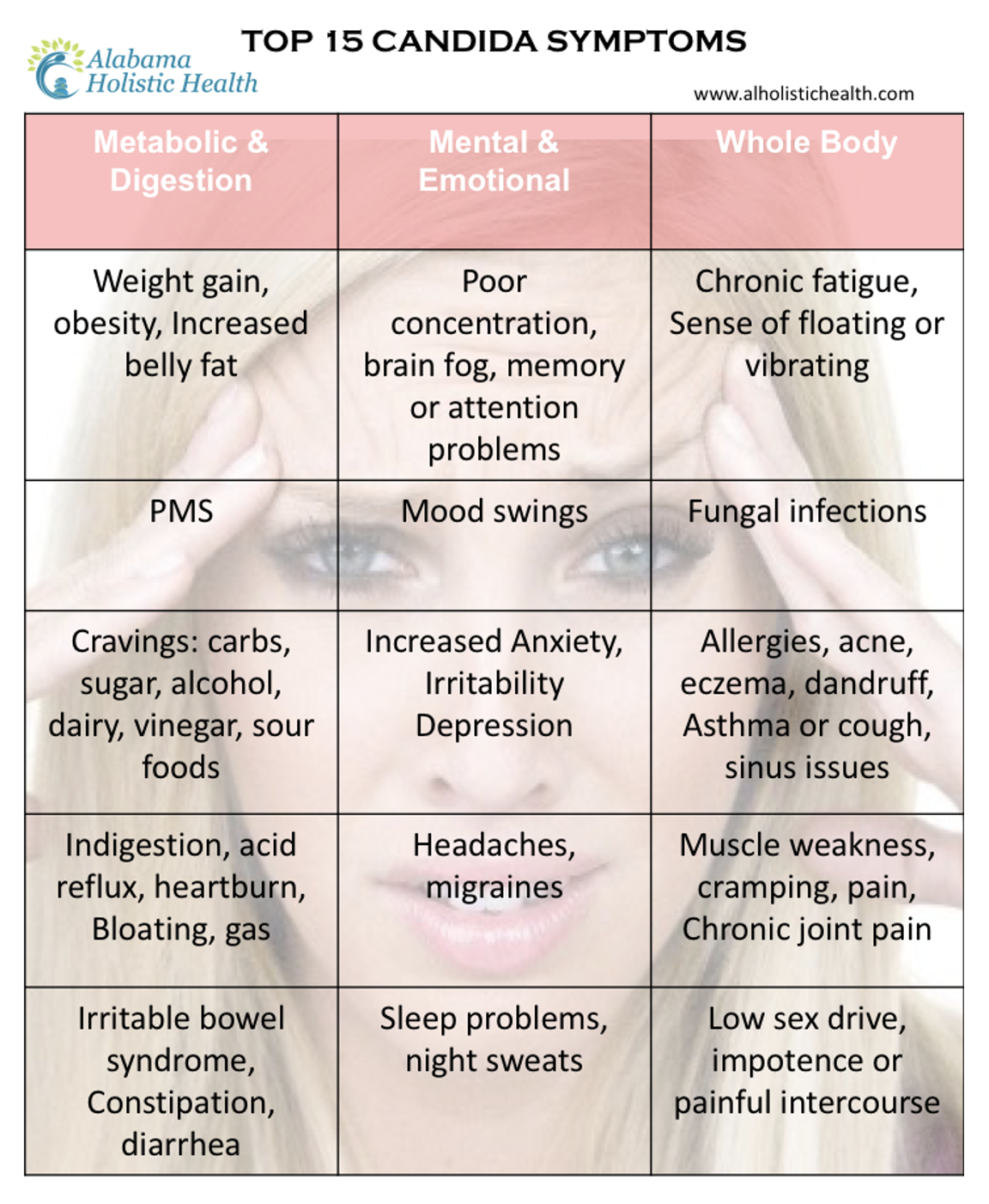 Top 15 Candida Risks